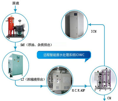 遠程智能廢水處理系統(tǒng)（IOWC）_工作流程圖.jpg